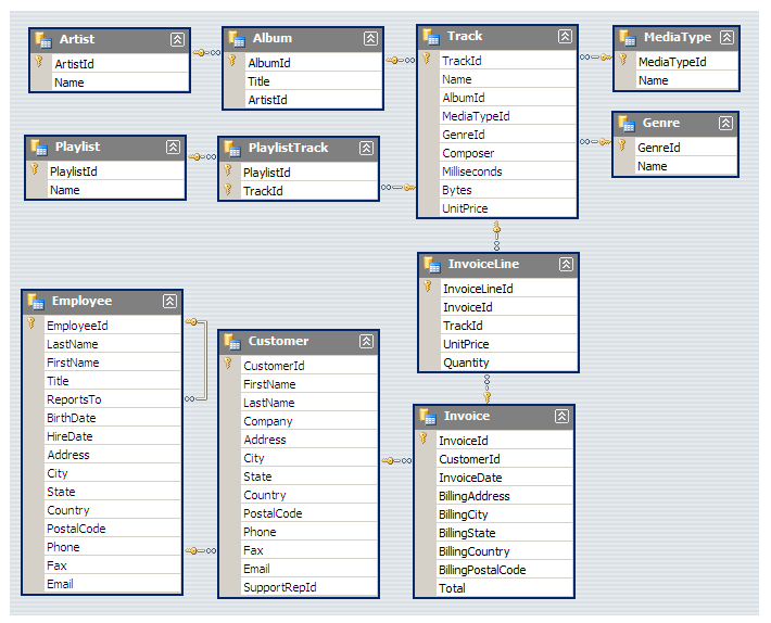 Music Store Data Analysis with SQL Project