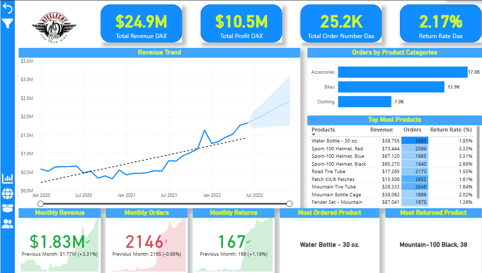Sales Performance Project