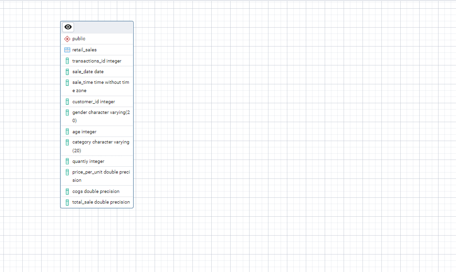 Retail Store analysis with SQL Project